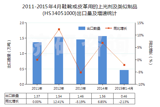 2011-2015年4月鞋靴或皮革用的上光劑及類似制品(HS34051000)出口量及增速統(tǒng)計